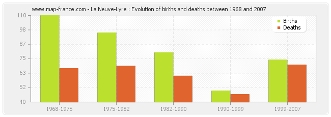 La Neuve-Lyre : Evolution of births and deaths between 1968 and 2007